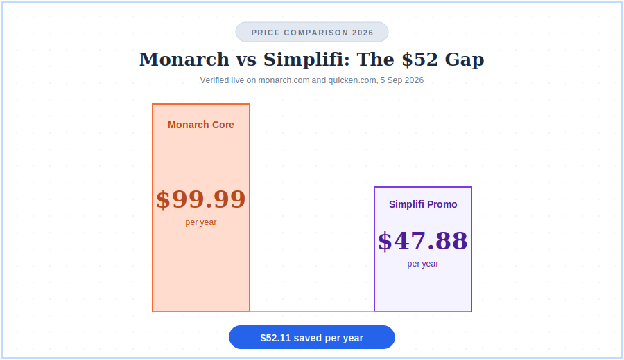 Monarch vs Simplifi 2026 price comparison chart showing $99.99 per year versus $47.88 per year