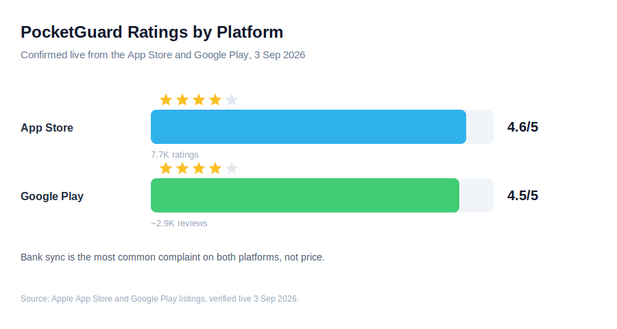 pocketguard review app store and google play ratings comparison 2026