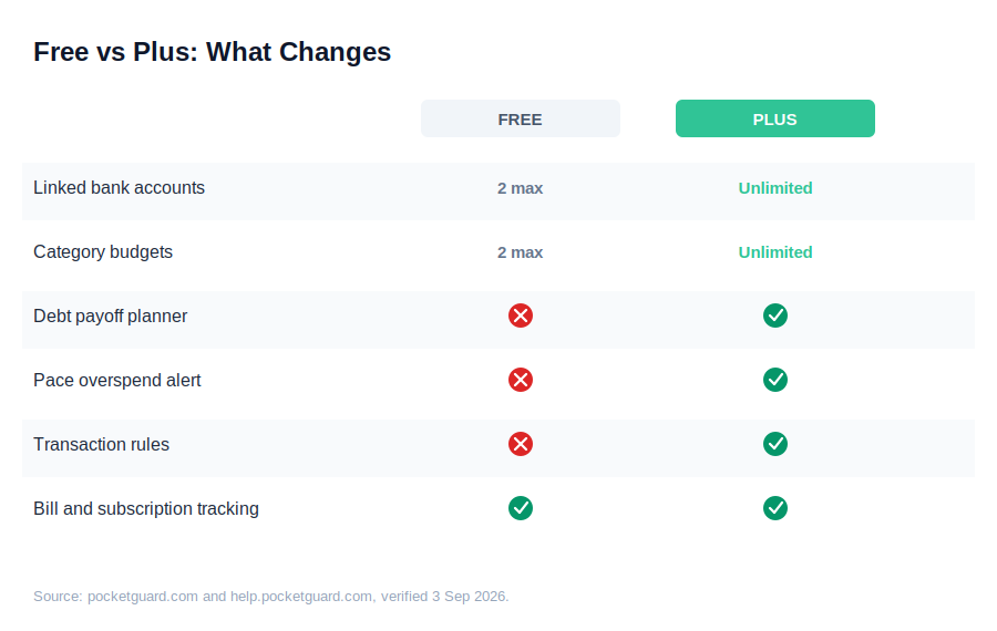pocketguard app free vs plus plan comparison 2026 accounts and categories
