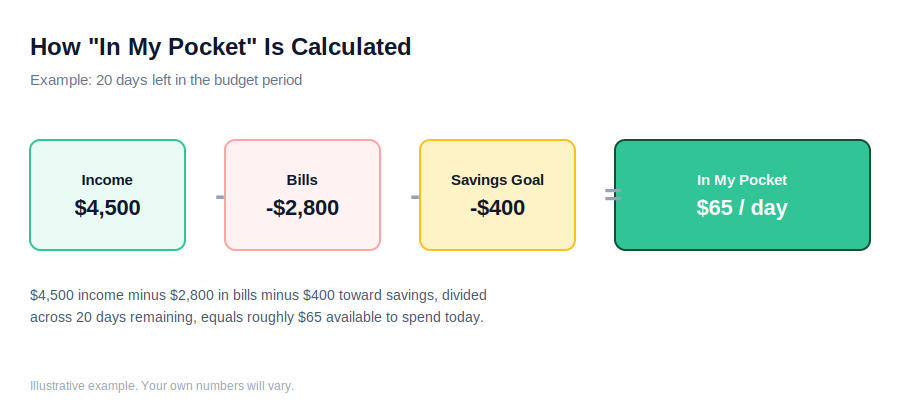 pocketguard review in my pocket feature calculation flow diagram