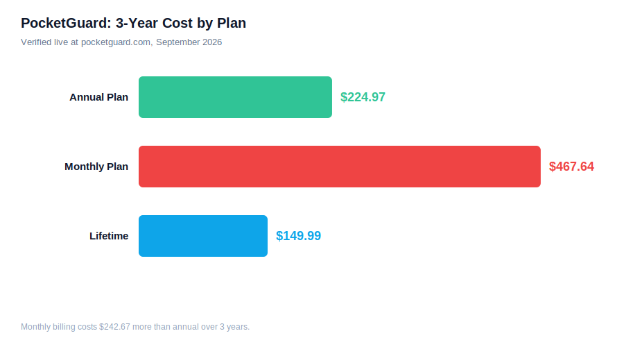 PocketGuard pricing 2026: annual vs monthly vs lifetime cost over 3 years