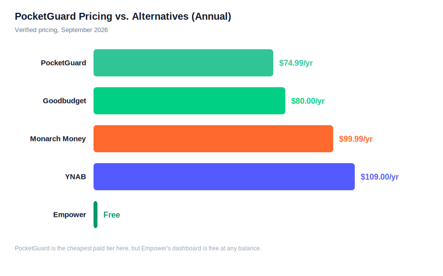 PocketGuard pricing compared to Goodbudget, Monarch Money, YNAB, and Empower annual cost
