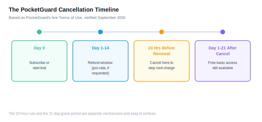 PocketGuard pricing cancellation timeline: 24-hour renewal rule and 21-day free access after cancel