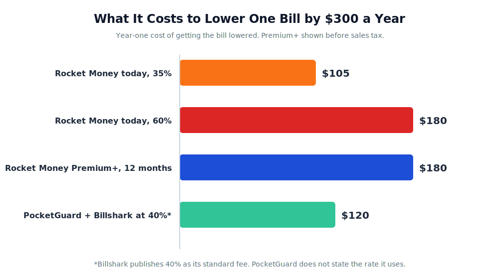 PocketGuard vs Rocket Money cost to lower one $300 bill, comparing Rocket Money's fee, Premium+ and Billshark