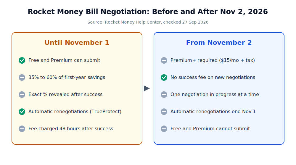 Rocket Money bill negotiation rules before and after November 2, 2026, success fee versus Premium+ requirement