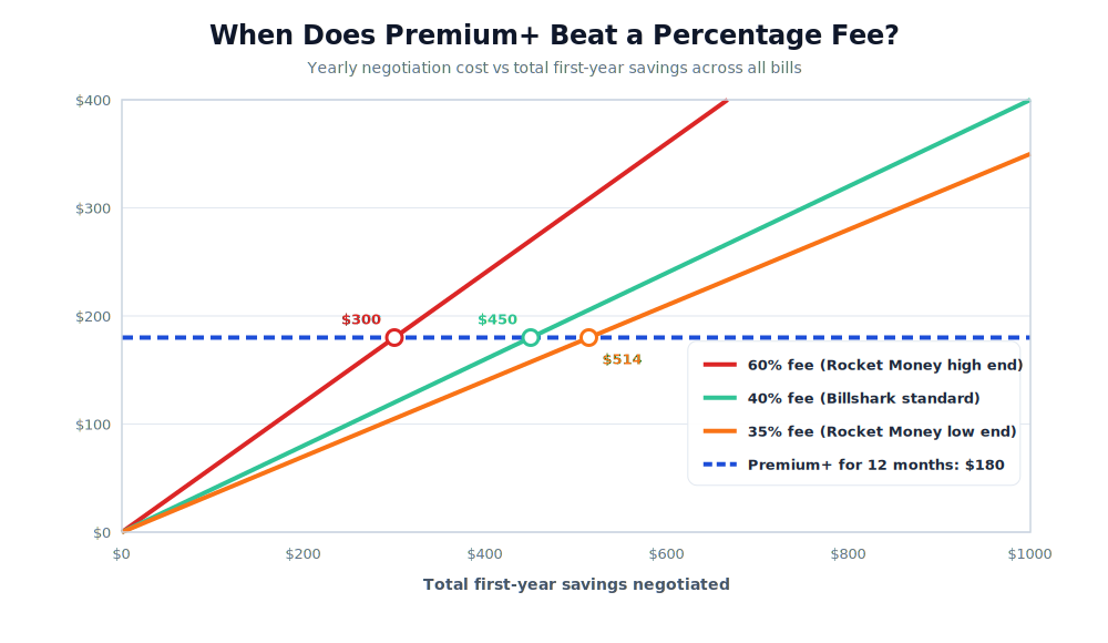 Premium+ break-even chart showing $180 yearly cost against 35%, 40% and 60% bill negotiation fees