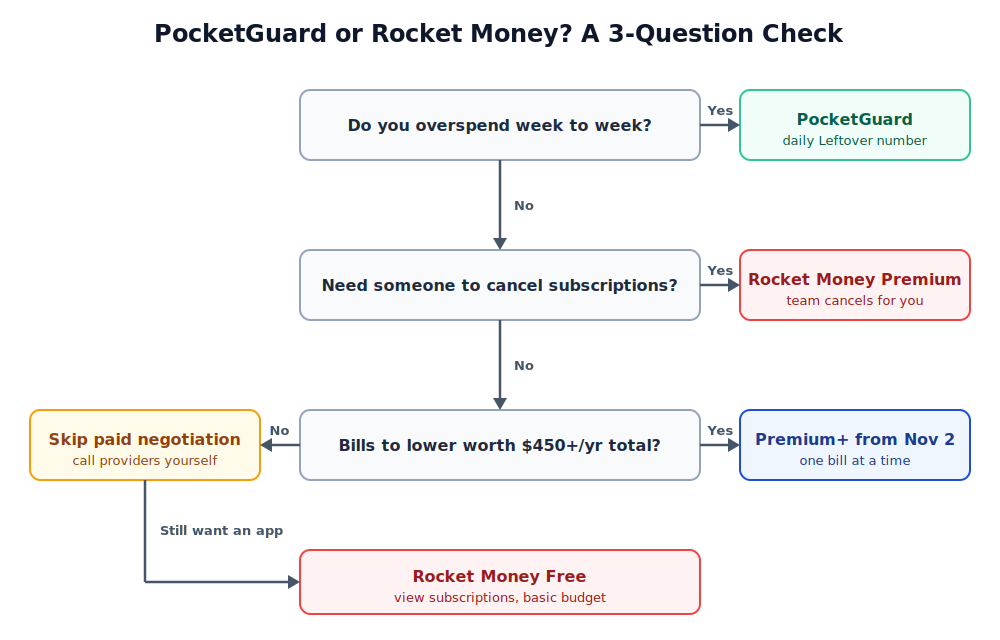 Decision flowchart for choosing PocketGuard or Rocket Money based on overspending, subscriptions and bill savings