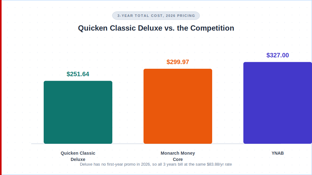Quicken Classic Deluxe 3-year cost versus Monarch Money and YNAB 2026