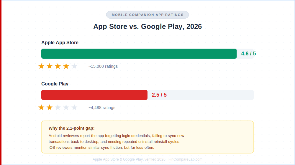 Quicken Classic App Store versus Google Play rating comparison 2026, 4.6 stars iOS versus 2.5 stars Android