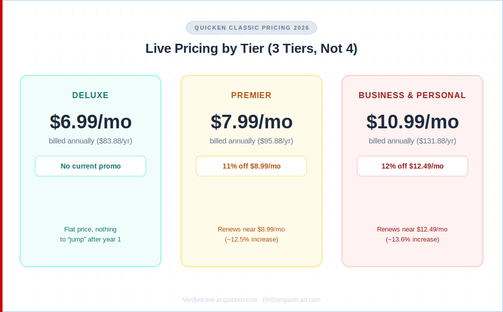 Quicken Classic 2026 pricing by tier, Deluxe 83.88 dollars per year with no promo, Premier and Business and Personal renewal increase