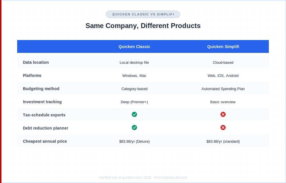 Quicken Classic vs Simplifi comparison 2026, desktop software versus cloud app, features and near-identical pricing