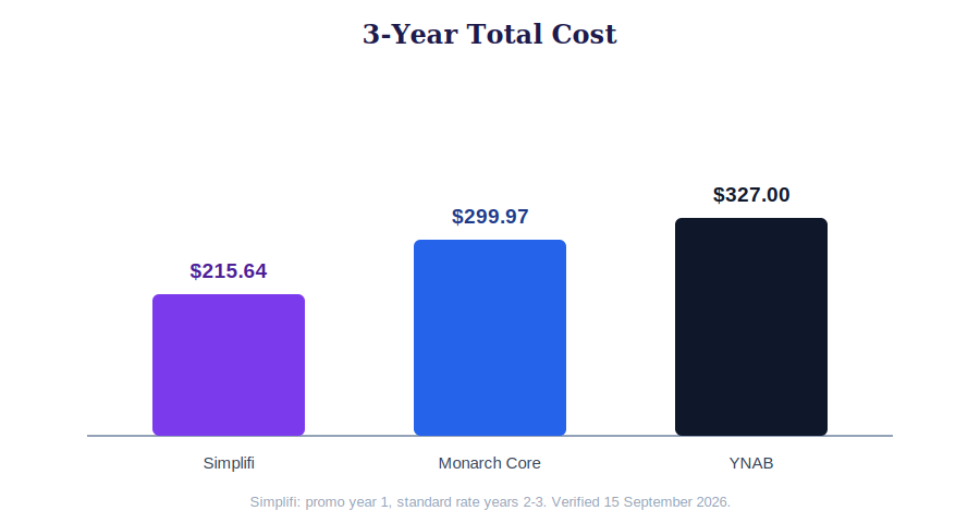 Quicken Simplifi review 2026, 3-year cost comparison chart against YNAB and Monarch Money