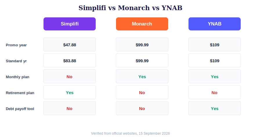 Simplifi vs Monarch vs YNAB feature comparison chart 2026