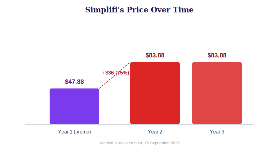 Quicken Simplifi review 2026, price timeline showing the jump from $47.88 to $83.88 after year one