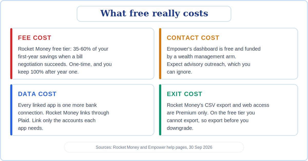 Rocket money alternative cost of free map: fee, contact, data and exit costs for Rocket Money, Empower and paid apps