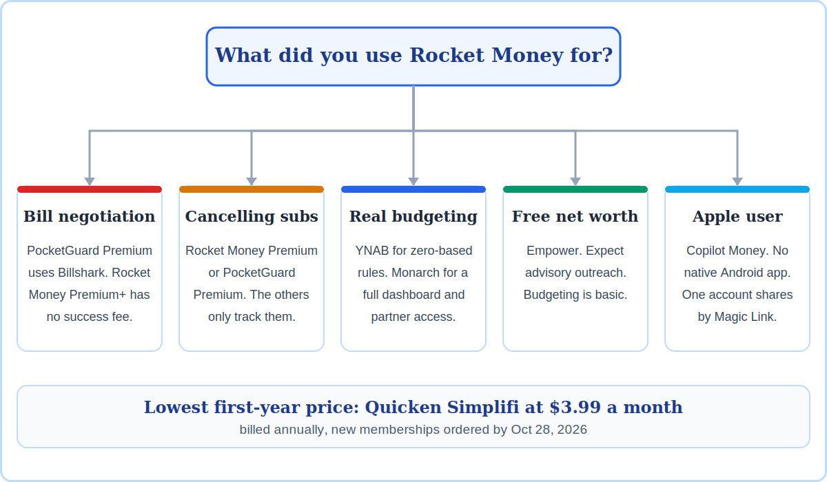Which Rocket Money alternatives fit each need: bill negotiation, cancelling, budgeting, free net worth tracking and Apple users