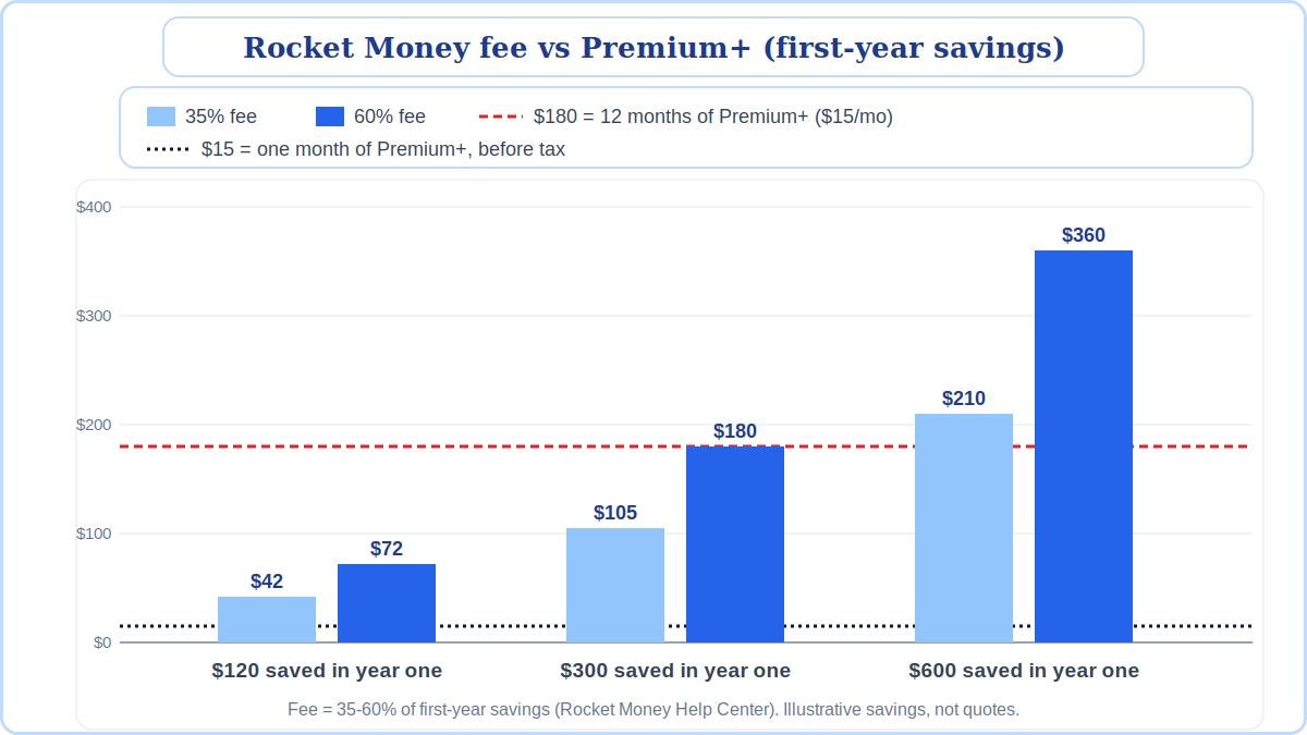 Rocket Money bill-negotiation fee at 35% and 60% on $120, $300 and $600 of savings compared with Premium+ at $15 a month