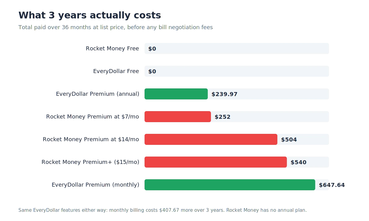 Rocket Money vs EveryDollar 3-year cost chart comparing Premium, Premium+ and EveryDollar annual vs monthly billing