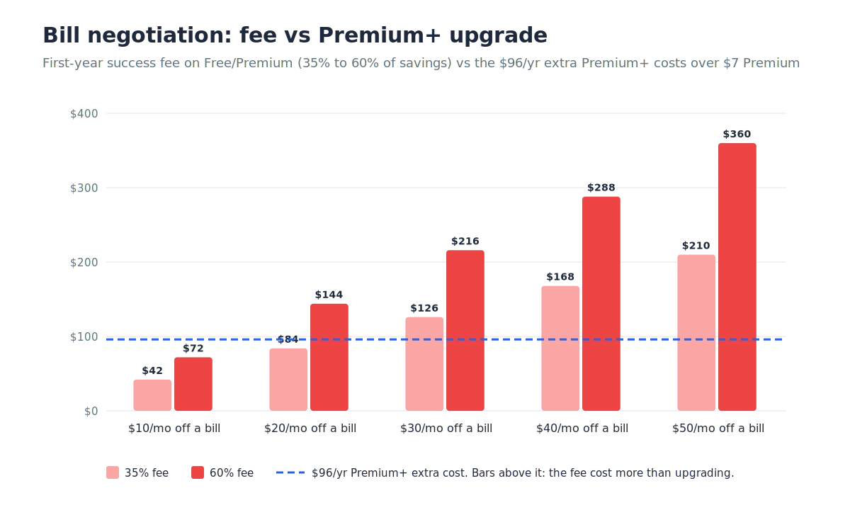 Rocket Money bill negotiation fee at 35% and 60% compared with the $96 yearly cost of upgrading to Premium+