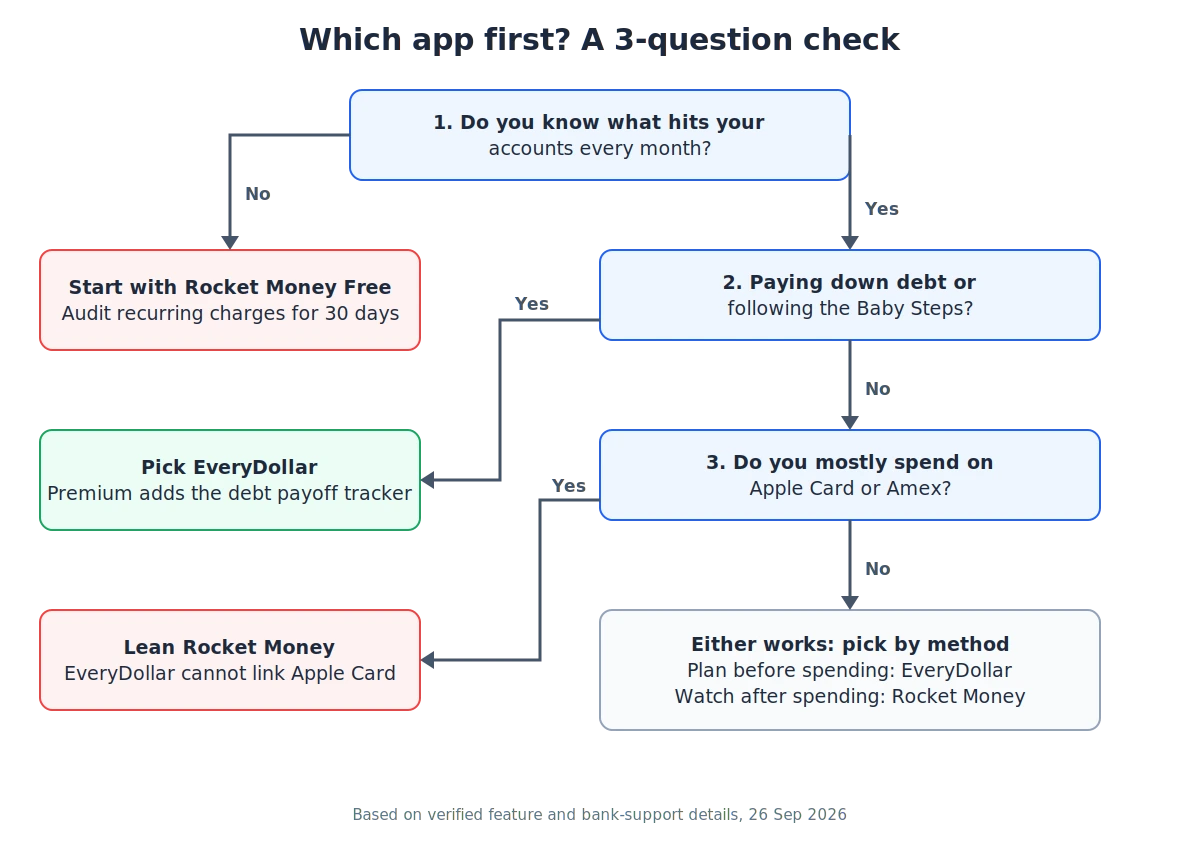 Rocket Money vs EveryDollar decision flowchart with three questions on spending visibility, debt payoff and Apple Card use