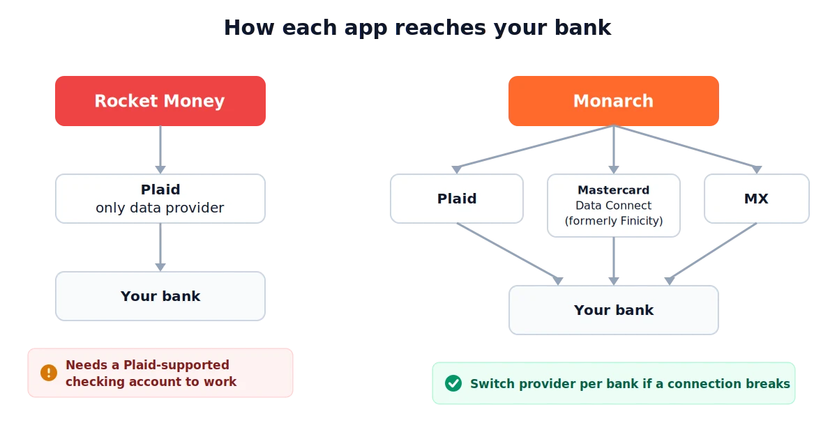 Monarch money vs Rocket Money bank connection paths, with Rocket Money using Plaid only and Monarch able to switch between Plaid, Mastercard Data Connect, and MX