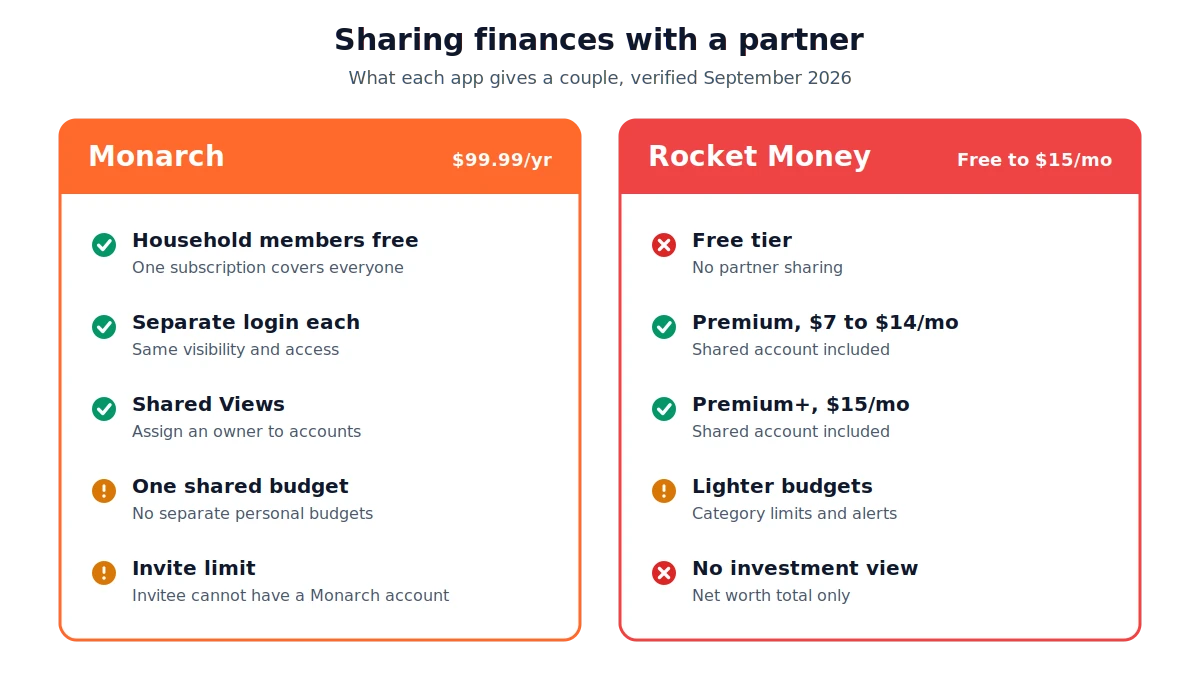 Monarch vs Rocket Money couples setup compared, showing Monarch's free household members and shared budget against Rocket Money's Premium-only partner sharing