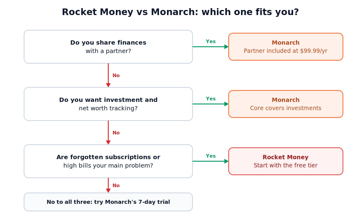 rocket money vs monarch decision flowchart asking about partners, investments, and subscription leaks to point you to the right app