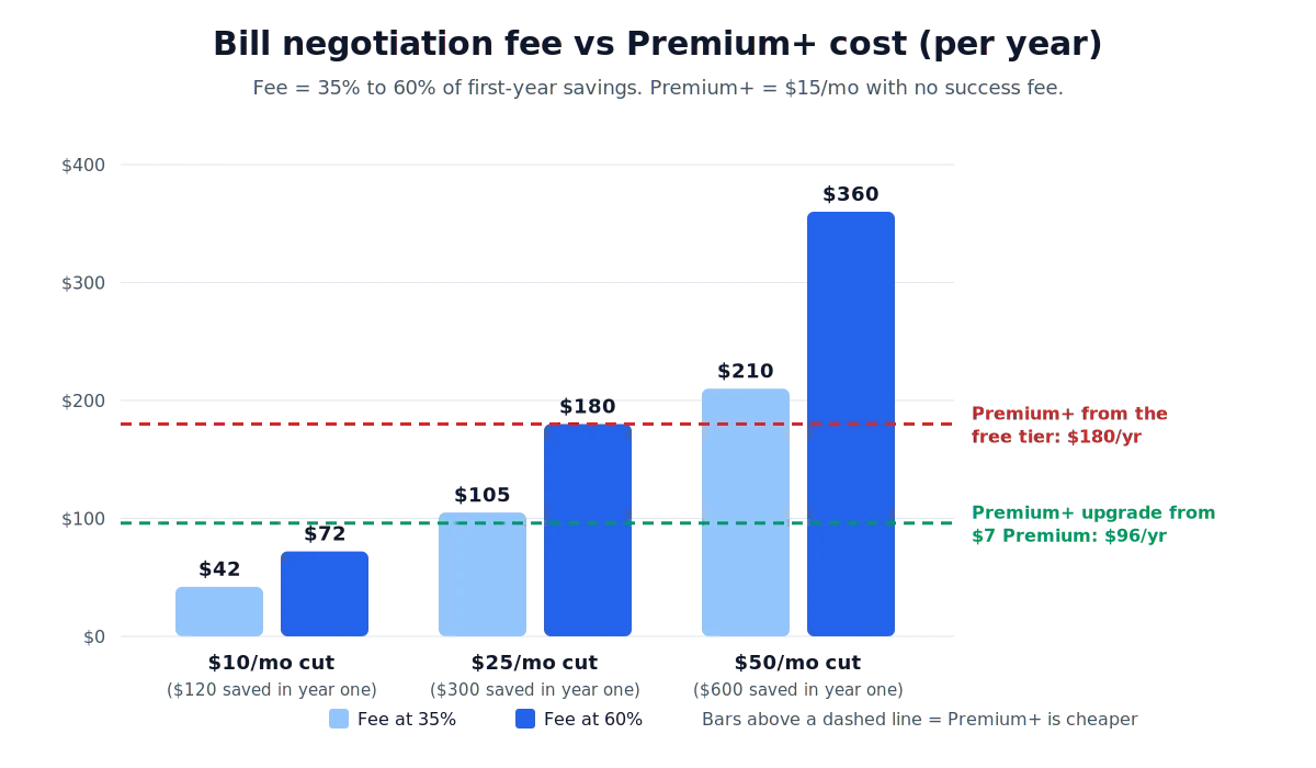 Rocket Money bill negotiation fee at 35% and 60% compared with the yearly cost of Premium+, showing the savings level where Premium+ becomes cheaper