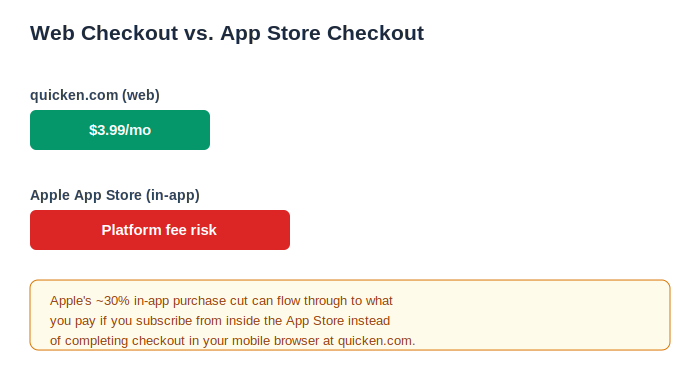 Simplifi discount 2026 web checkout price vs App Store price after Apple's platform fee