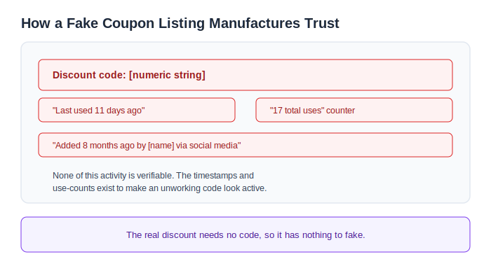 How fake simplifi discount coupon codes manufacture trust with fabricated last-used timestamps and total-uses counters