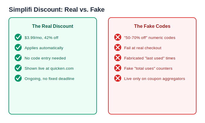 Simplifi discount 2026 real automatic 3.99 dollar promo vs unverifiable fake coupon codes compared