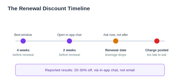 Simplifi renewal discount timeline showing when to contact support for a 20 to 30 percent off retention offer