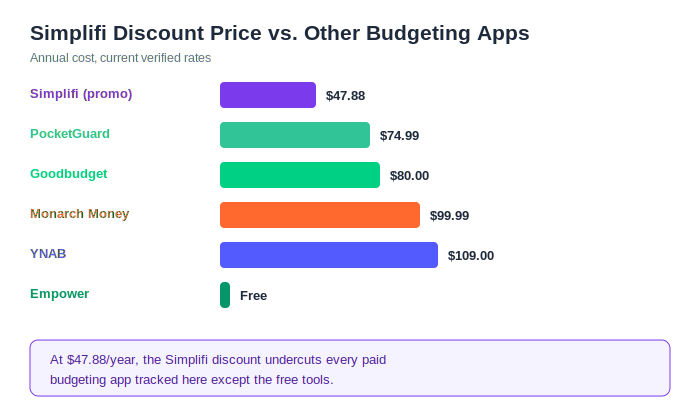 Simplifi discount price 2026 compared to YNAB, Monarch Money, PocketGuard, Goodbudget, and Empower annual cost