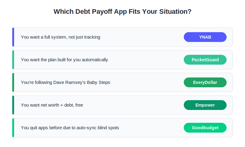 Decision snapshot matching five debt payoff situations to the best-fit app: YNAB, PocketGuard, EveryDollar, Empower, or Goodbudget