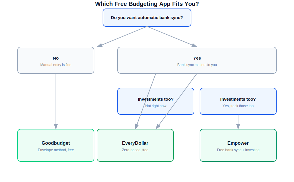 Decision flowchart for choosing the best free budgeting app based on bank sync and investment tracking needs