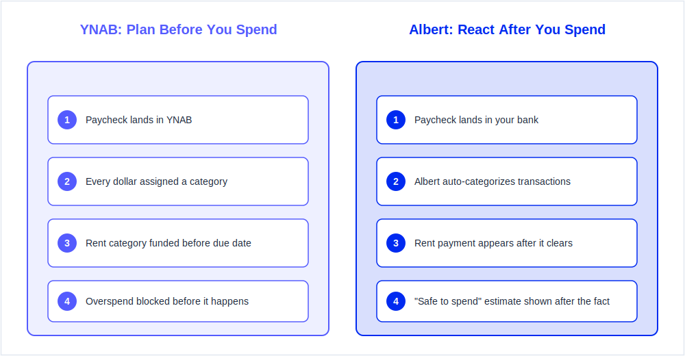 Diagram comparing YNAB's zero-based budgeting envelope system to Albert's automated safe-to-spend dashboard