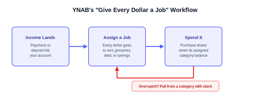 YNAB zero based budgeting app give every dollar a job workflow