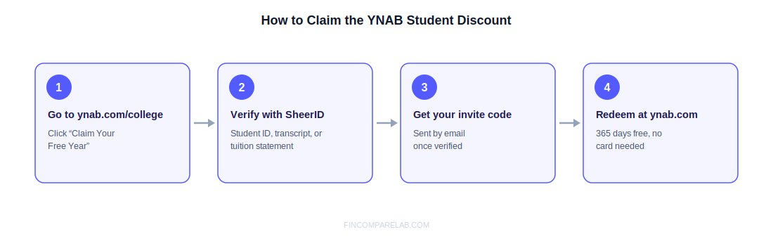 YNAB student discount claim process: four steps from sign-up to redeeming your free $109 year