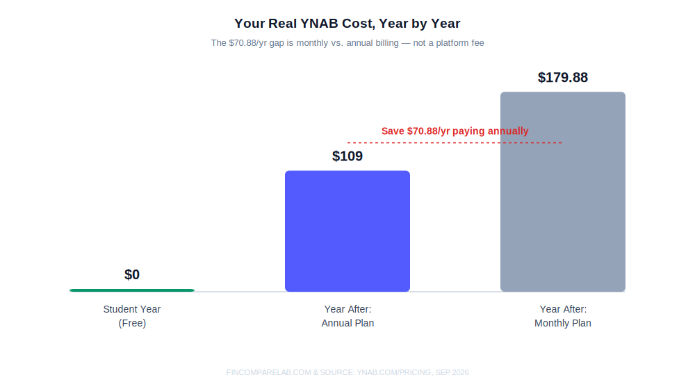 YNAB student discount cost comparison chart: free student year versus $109 annual plan versus $179.88 monthly plan