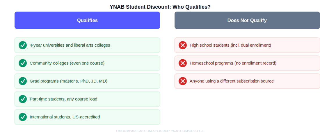 YNAB student discount eligibility checklist showing who qualifies and who doesn't for the free $109 year