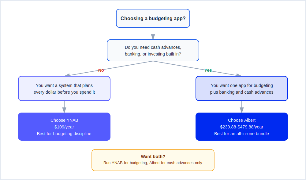 YNAB vs Albert decision flowchart showing which budgeting app fits different financial situations in 2026