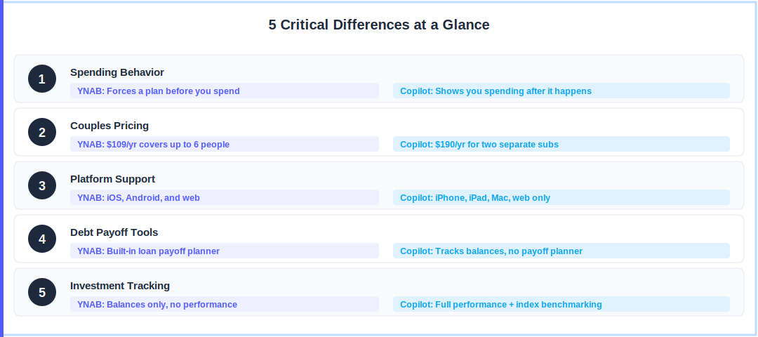 5 critical differences between YNAB and Copilot compared side by side, covering budgeting philosophy, couples pricing, platform support, debt tools, and investment tracking