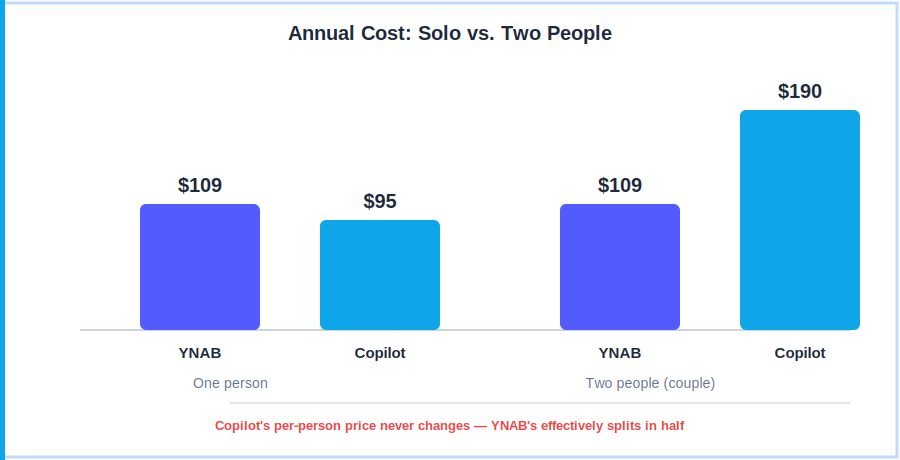 YNAB vs Copilot couples cost comparison 2026: YNAB costs $109 per year for up to six people, Copilot costs $190 per year for two separate subscriptions