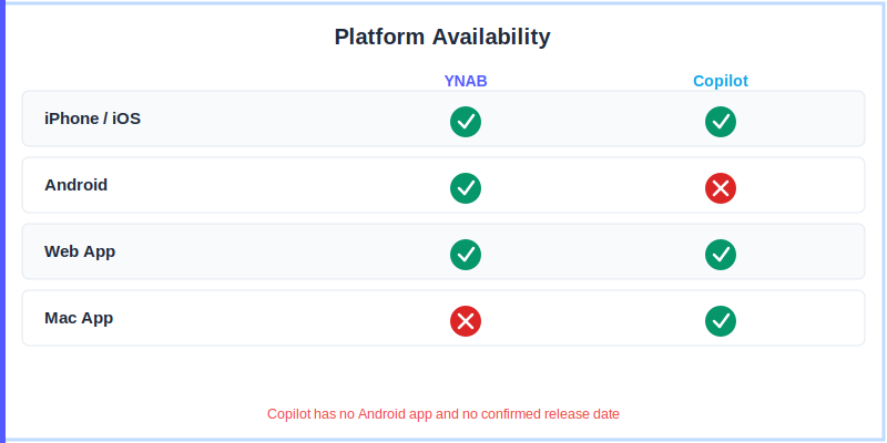YNAB vs Copilot platform availability 2026: YNAB works on iOS, Android, and web, Copilot Money is iPhone, iPad, Mac, and web only with no Android app