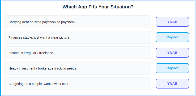 YNAB vs Copilot scenario matcher: which budgeting app fits your financial situation in 2026