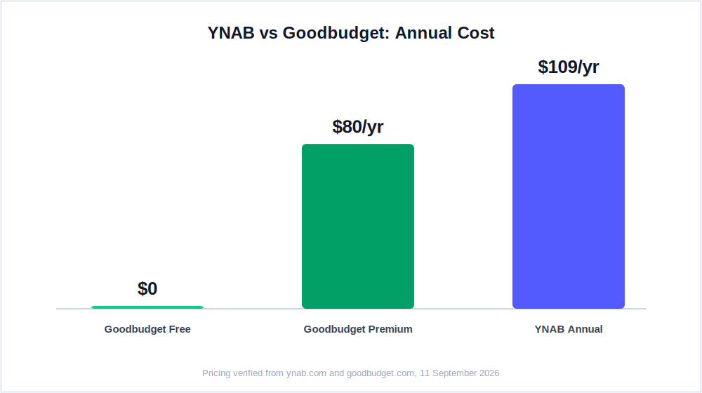 YNAB vs Goodbudget 2026 cost comparison: $0 free, $80 Premium, $109 YNAB annual