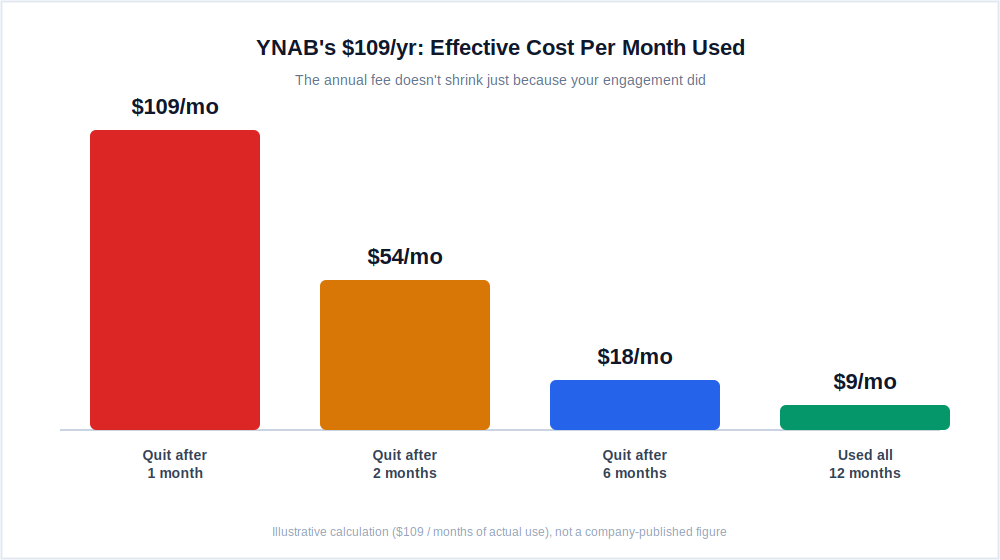 Effective monthly cost of YNAB if you quit after 2 months versus 12 months