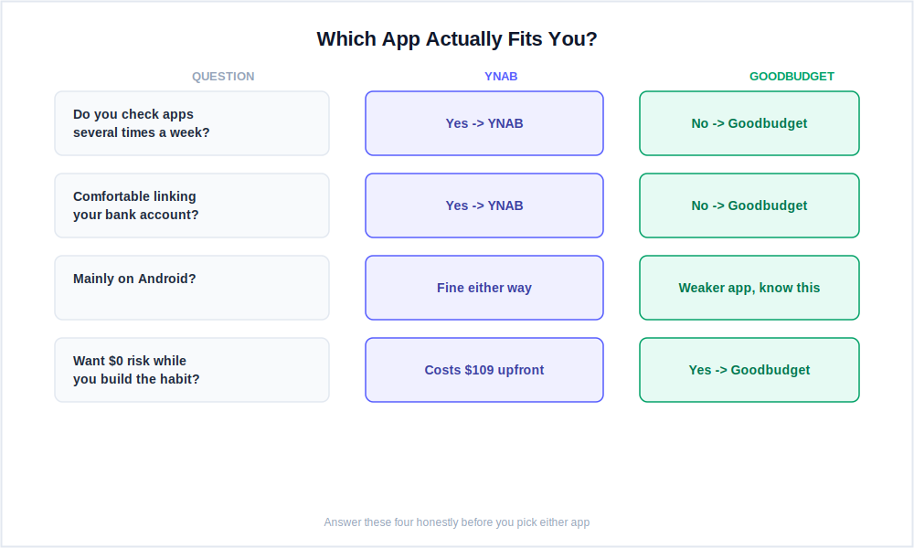 Scenario matcher for choosing YNAB or Goodbudget based on your habits