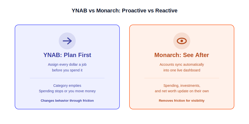 YNAB vs Monarch Money 2026 diagram comparing proactive zero-based budgeting to reactive dashboard tracking