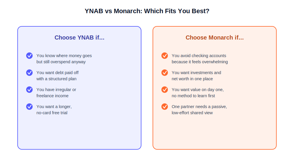 YNAB vs Monarch decision guide chart showing which budgeting app fits your habits